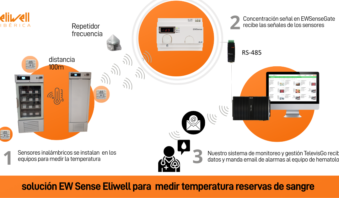 Reservas de sangue sempre seguras com a solução Eliwell com EWSense