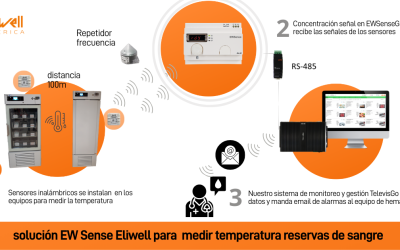 Reservas de sangue sempre seguras com a solução Eliwell com EWSense